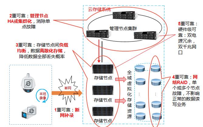 视频云存储管理系统功能实现图.jpg